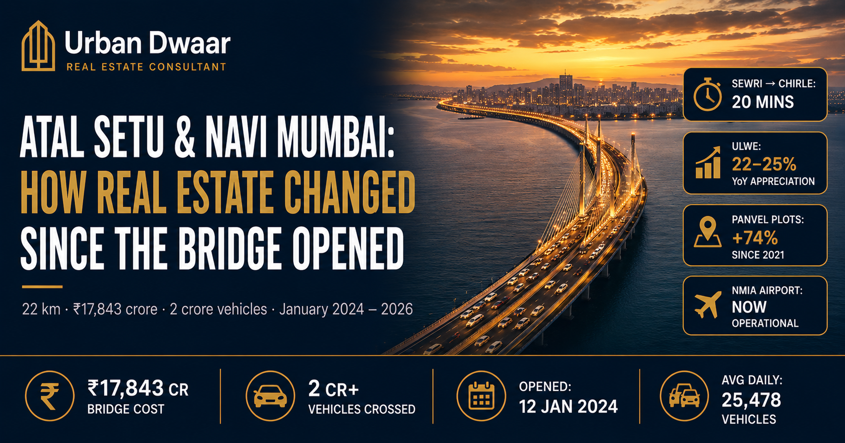 Atal Setu (MTHL): How Navi Mumbai Real Estate Has Changed Since the Bridge Opened